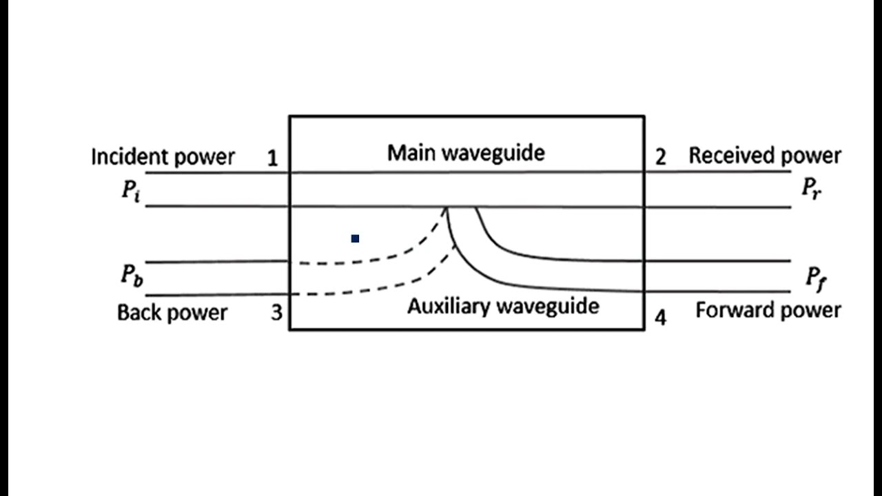 Directional coupler | Four port | Microwave Engineering | Lec-78