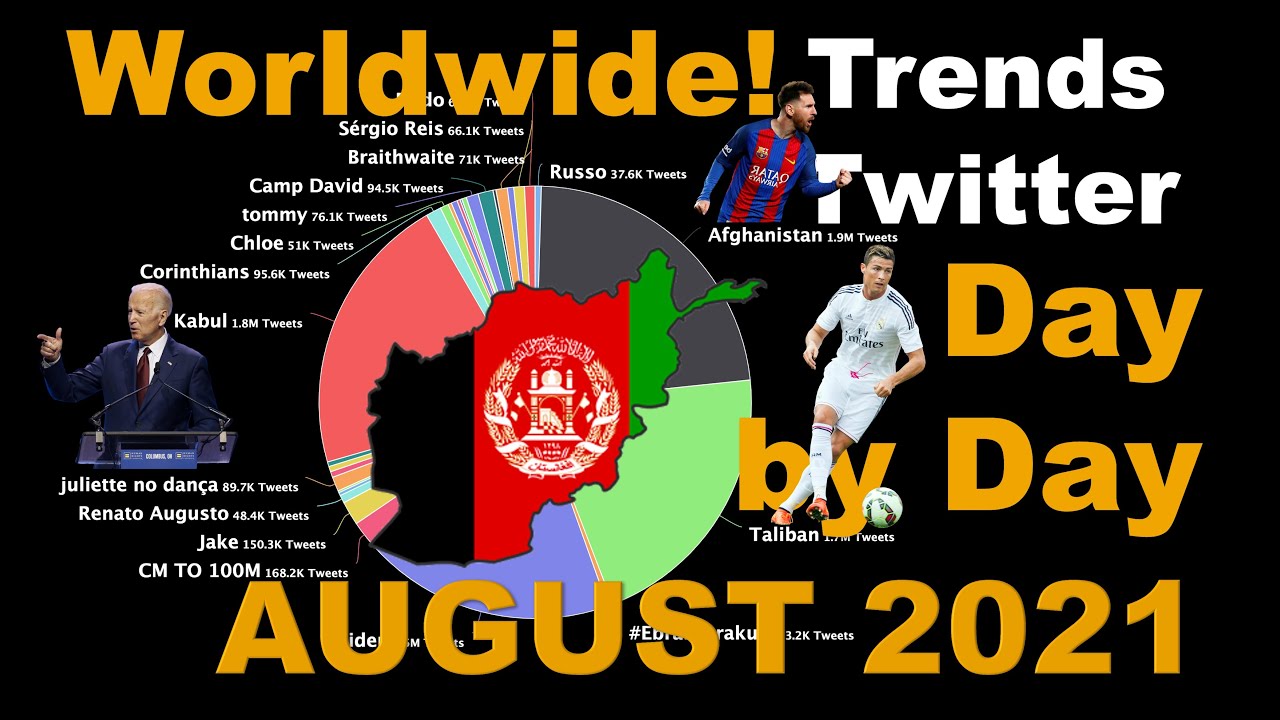 Day by Day "Top Twitter Trends" from August 2021  📊