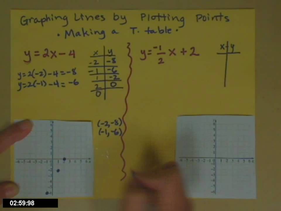 Graphing lines by plotting points