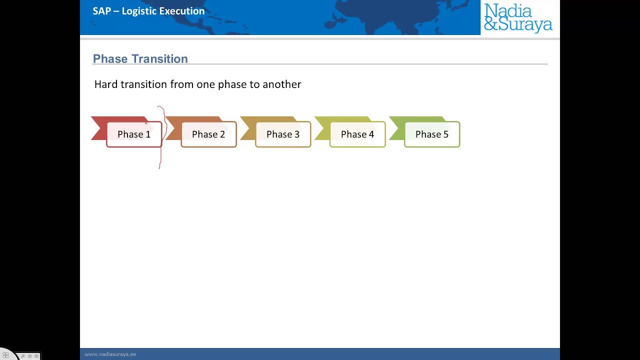The different phases in the lifecycle of a SAP project
