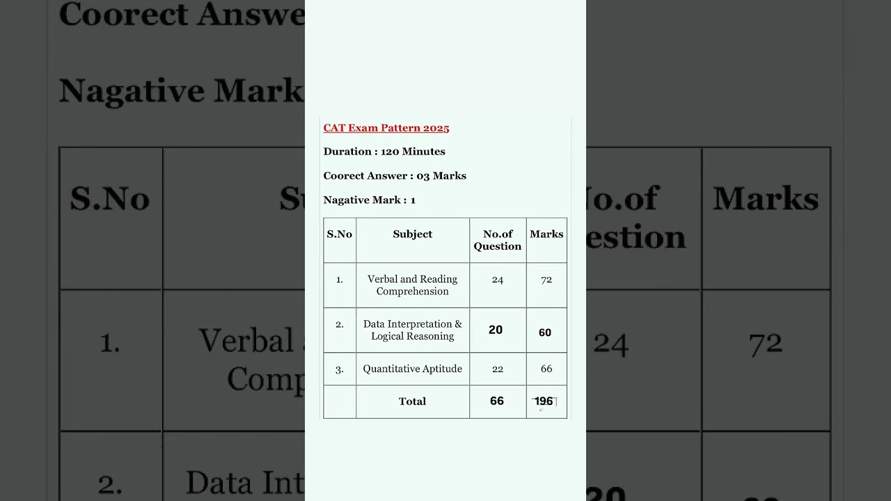 Cat exam pattern 2025/cat exam pattern #cat
