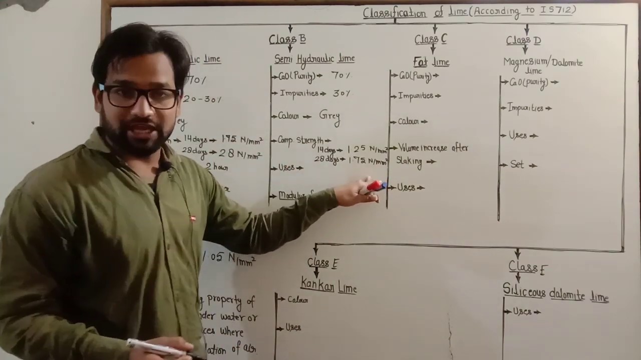 Lime ! Part 3 !  Lime lecture ! Classification of lime ! Is712 ! Class A lime ! Class B lime !