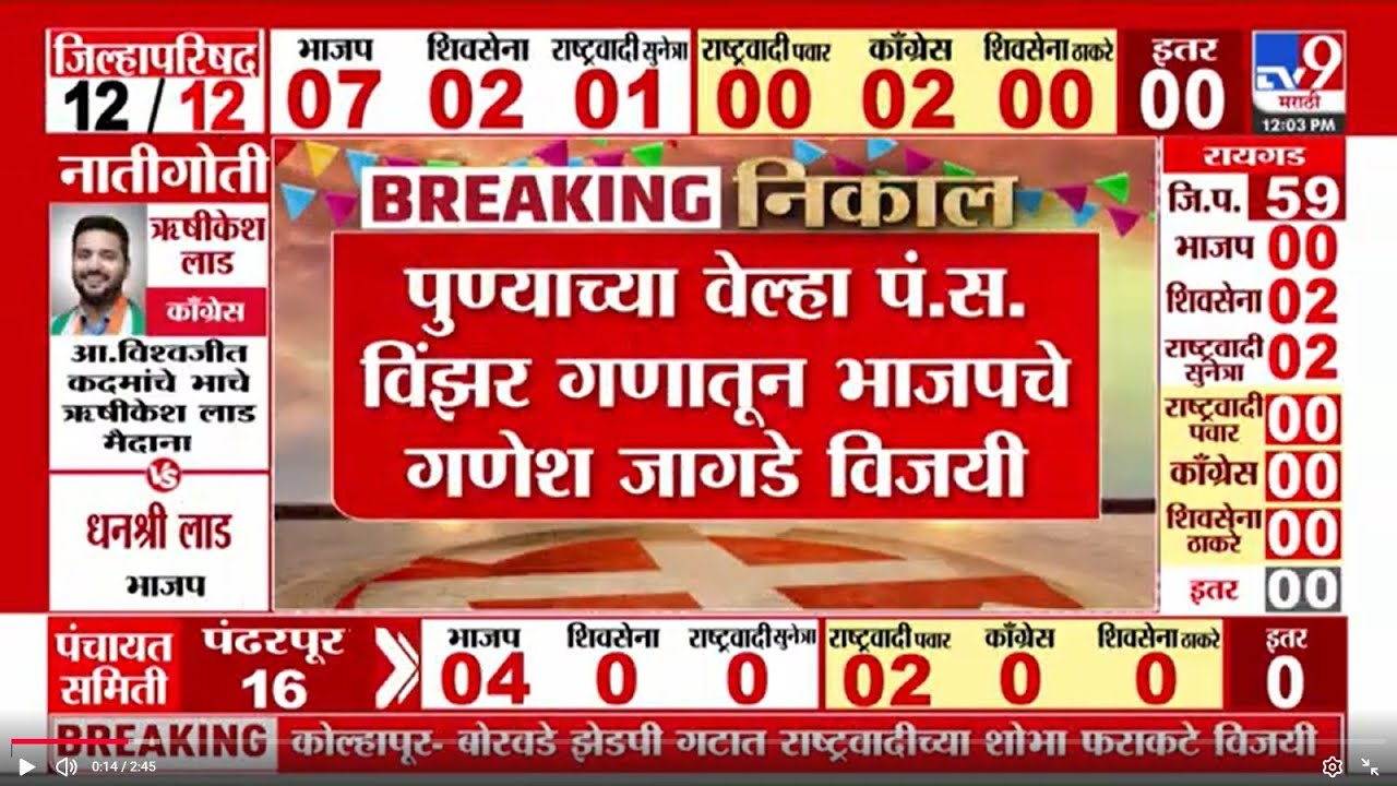 Pune Panchayat Election Result 2026 | पुण्याच्या वेल्हा पं.स. विंझर गणातून भाजपचे गणेश जागडे विजयी