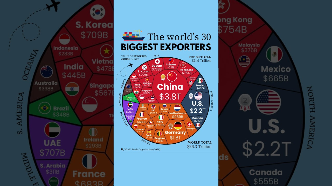 Which country surprised you the most? #economy #trade #export #china