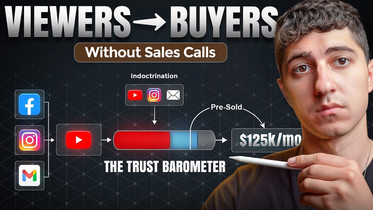 How to turn Viewers into Buyers (without sales calls)