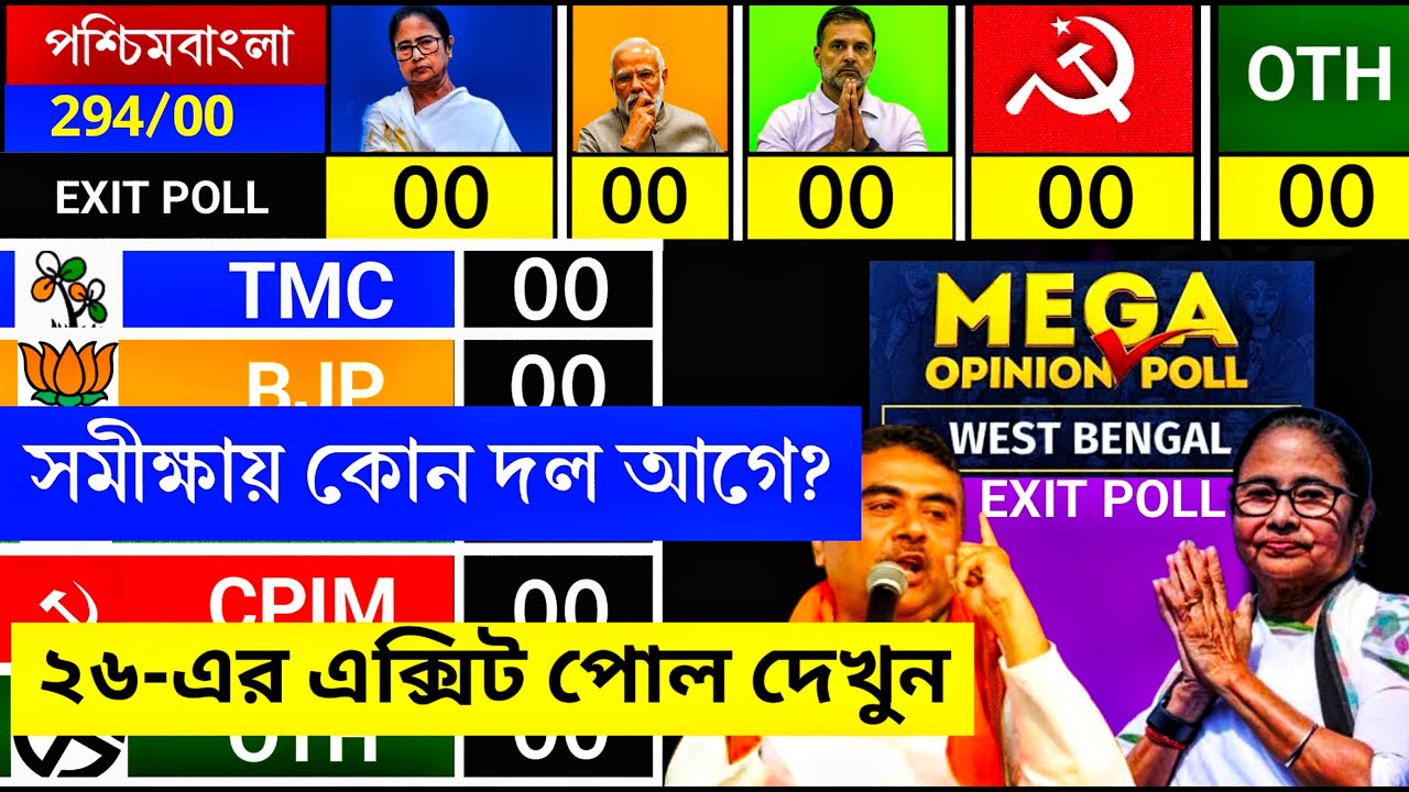 🛑 LIVE: জনতার রায় কার দিকে? কে এগিয়ে কে পিছিয়ে? বিরাট বড় সমীক্ষা জানলে অবাক হবেন।