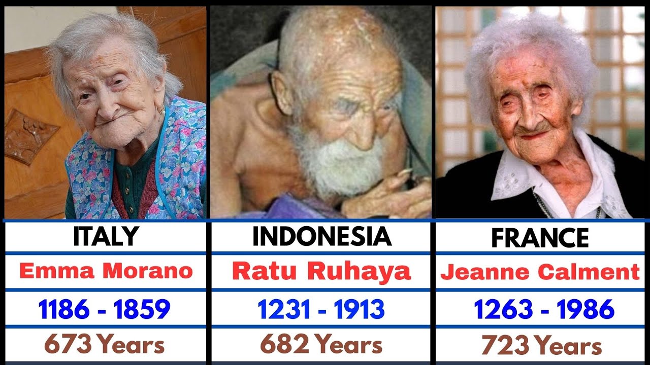 Oldest People in the World History  | Comparison
