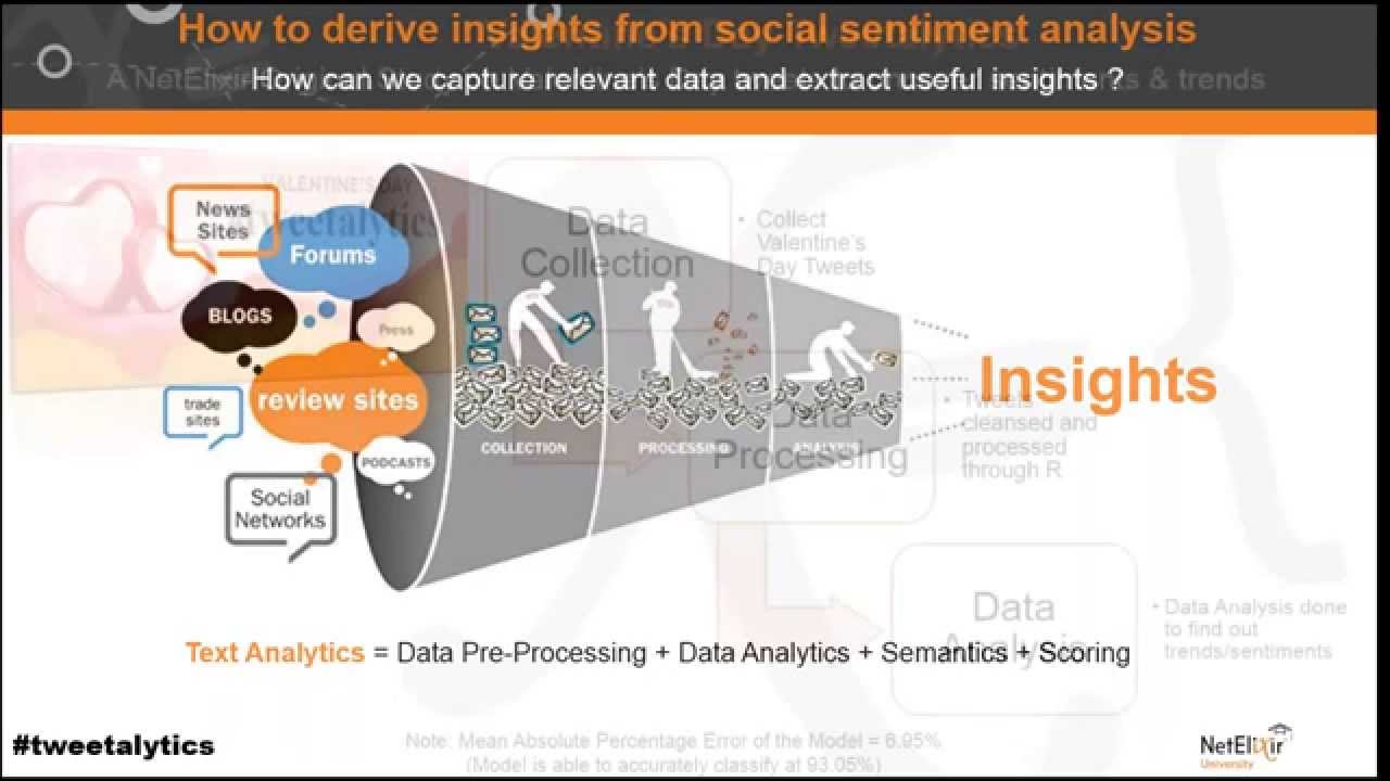 How to Conduct Your Own DIY Social Sentiment Analysis |  What is Social Media Sentiment Analysis
