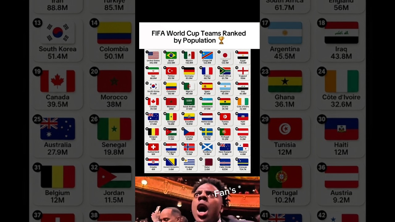 FIFA World Cup 2026 Teams Ranked by Population! ⚽📊 #shorts #fifaworldcup2026 #trending