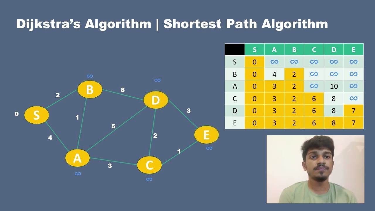 DIJKSTRA'S ALGORITHM
