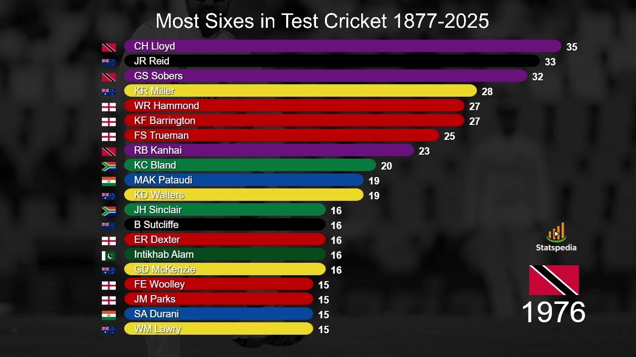Most Sixes in Test Cricket History (1877–2025) | Bar Chart Race Animation