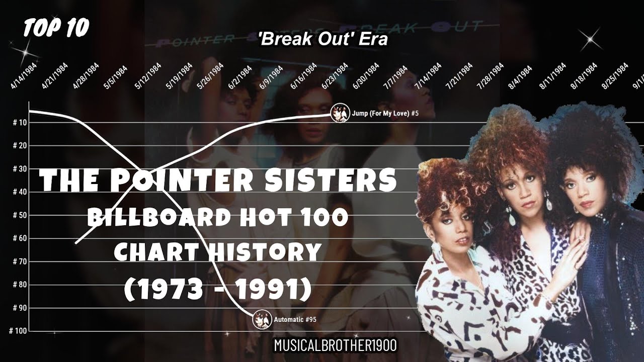 The Pointer Sisters | Billboard Hot 100 Chart History (1973-1991)