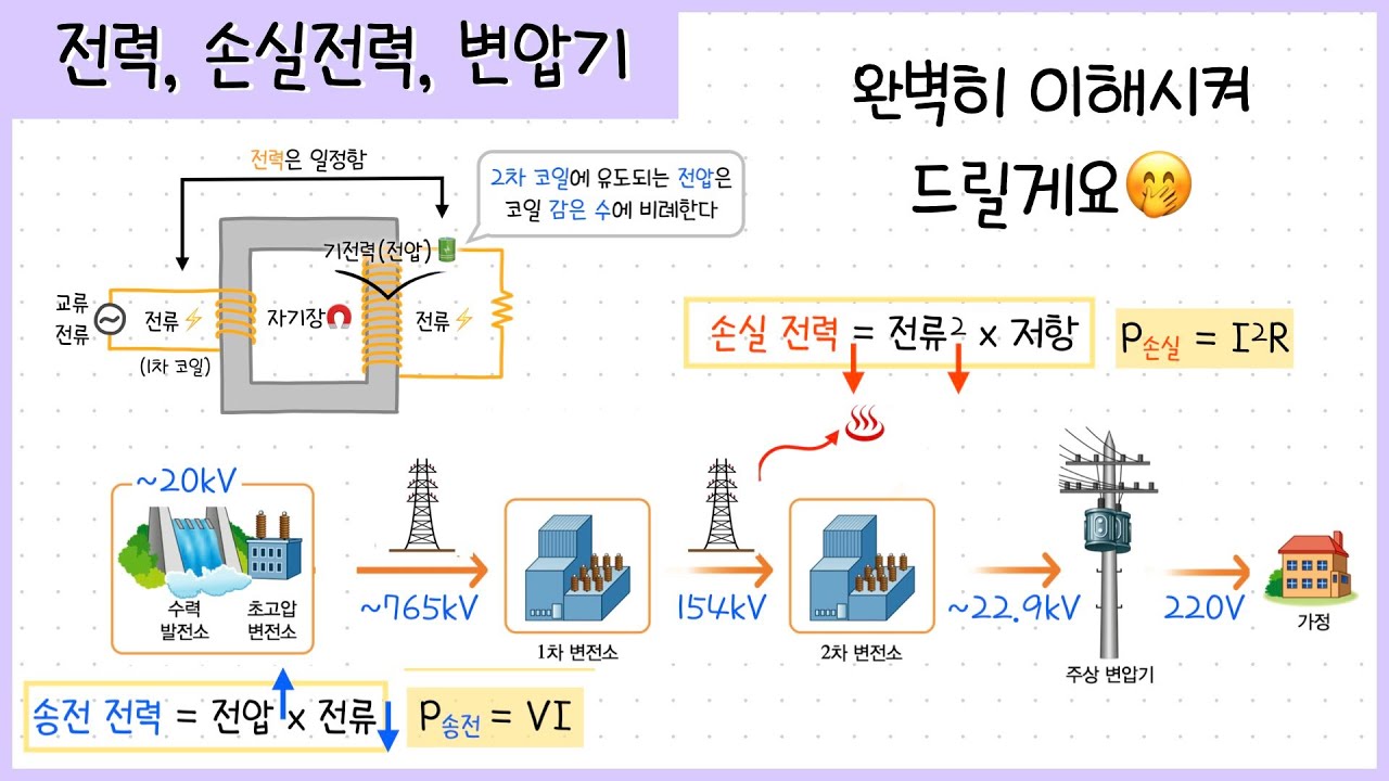 [통합과학] 전력￨손실 전력￨변압기￨전자기 유도 현상⚡️