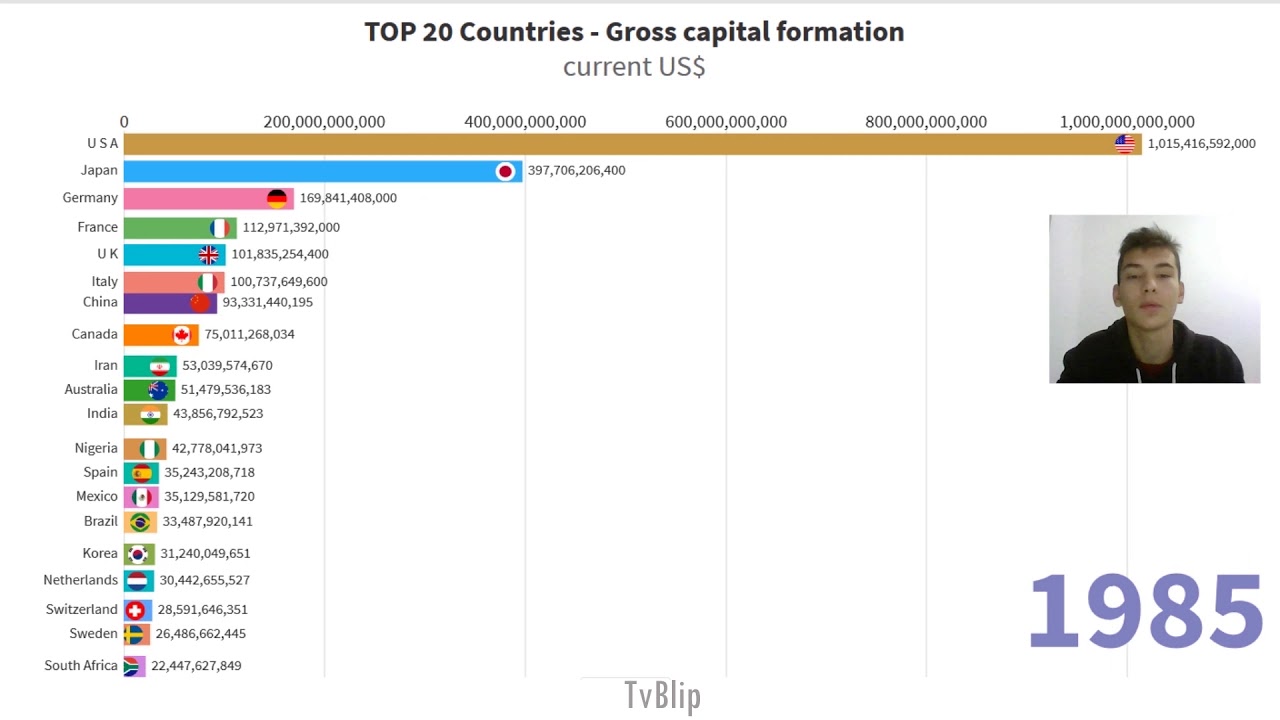 Top 20 Richest Countries in the World by Gross capital formation