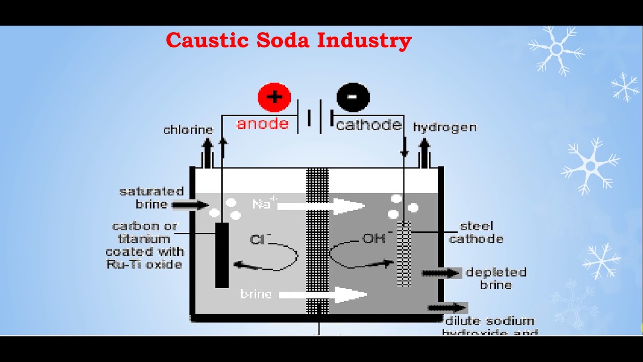 Lecture #  10  Caustic Soda - CHEMICAL INDUSTRIES