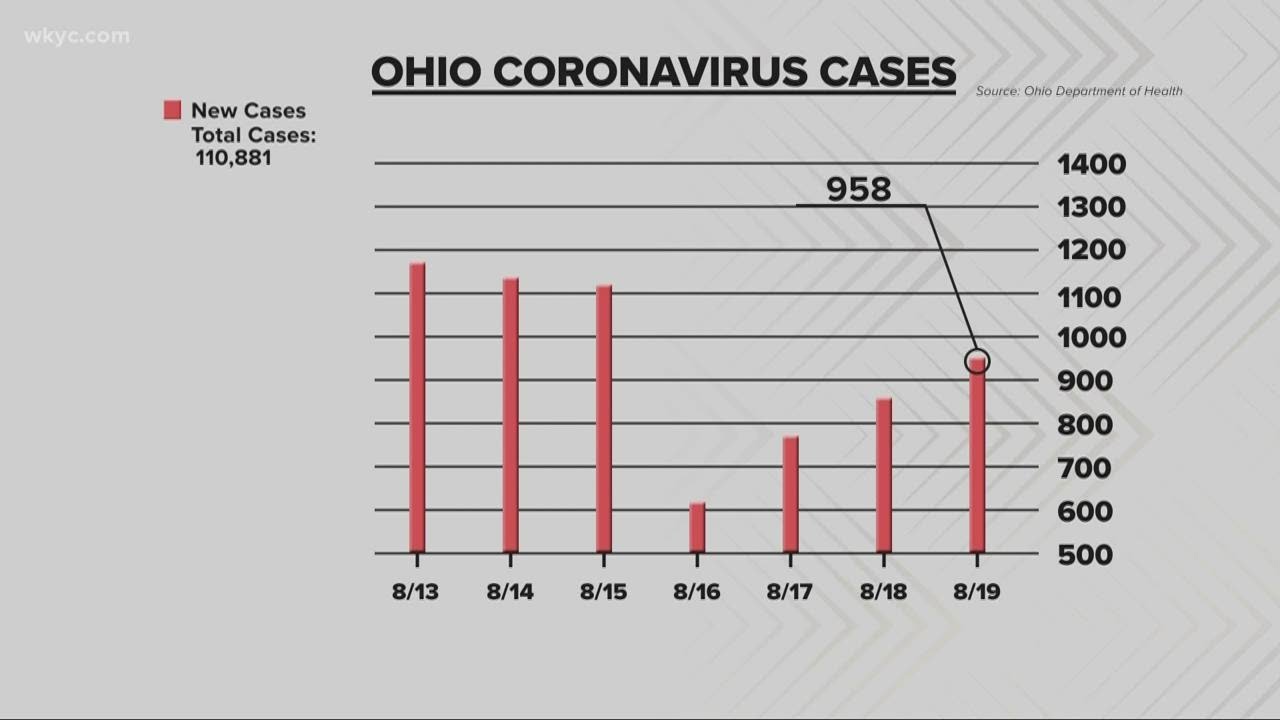 The latest on the COVID-19 cases here in Ohio