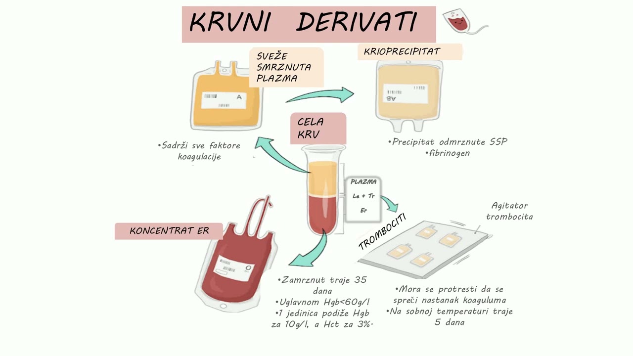 11  Principi primene transfuzije derivata krvi doc dr D Antic   Principi primene transfuzije