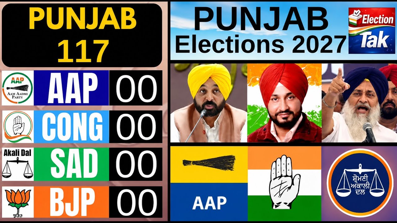 Punjab Vidhan Sabha Election 2027 LIVE | Latest Poll Trends Across Punjab (AAP vs INC vs SAD vs BJP)