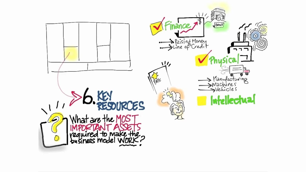 Business Model Canvas Key Resources - How to Build a Startup