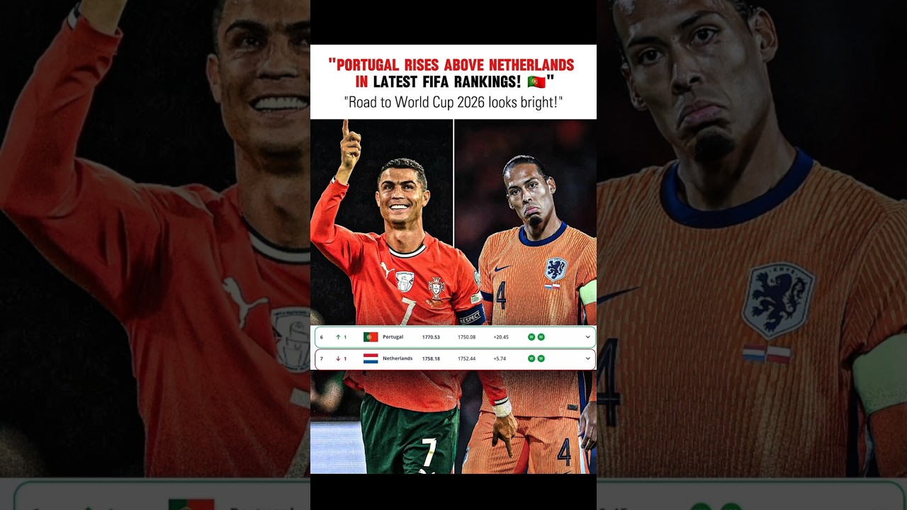 FIFA Latest Ranking #fifarankings #footballranking #portugal #netherlands #footballshorts #soccer