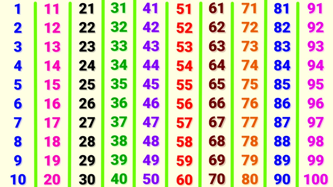 ginti 1 se 100 tak | ginti | गिनती 100 तक | ginti in hindi | 123 numbers | ginti 123 | ginti so tak