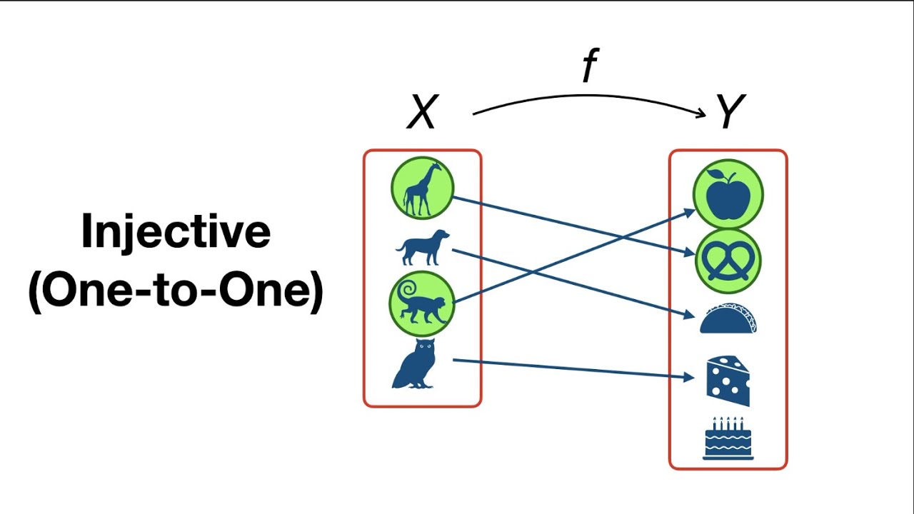 Proving that Functions are Injective and Surjective (One-to-One and Onto)