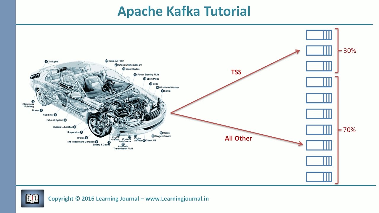 Kafka Tutorial - Custom Partitioner