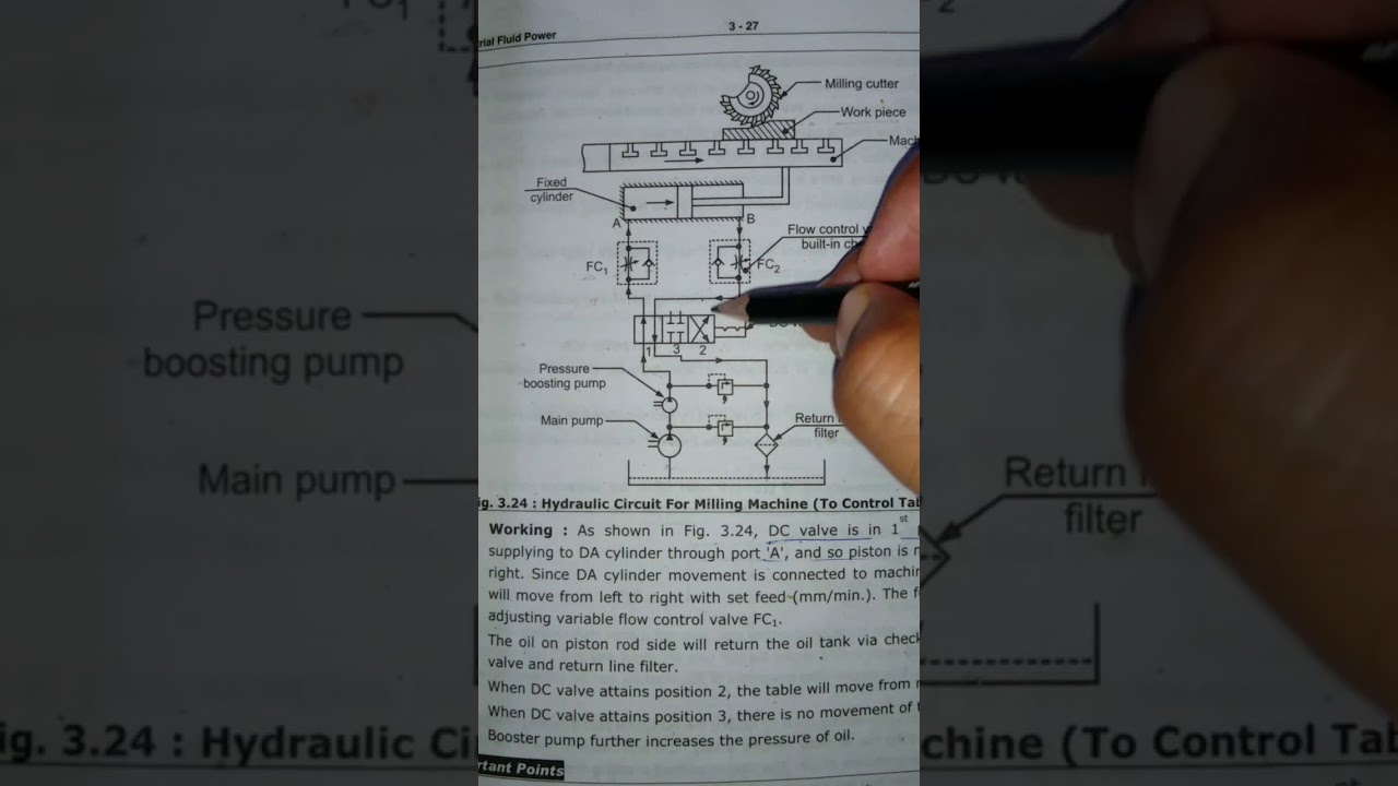 Hydraulic Circuit of Milling Machine, Industrial Fluid Power, SEM 6,ME