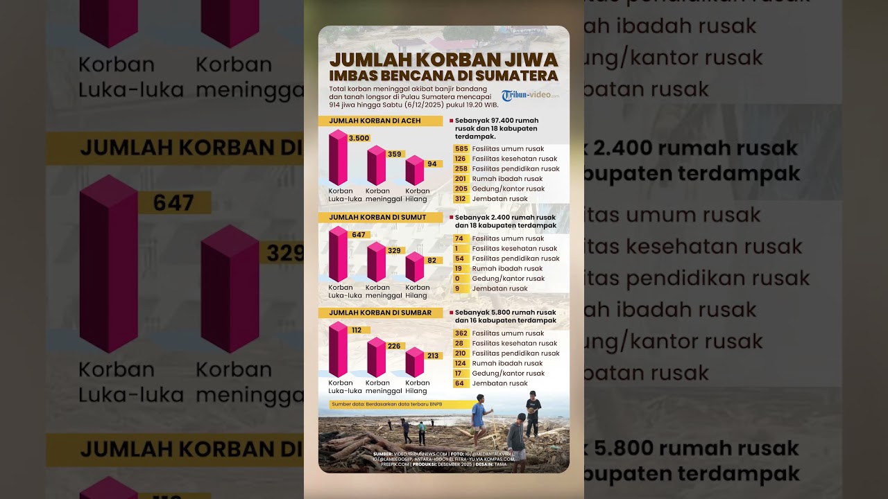 Update Korban Jiwa Bencana Banjir Bandang dan Tanah Longsor di Sumatera
