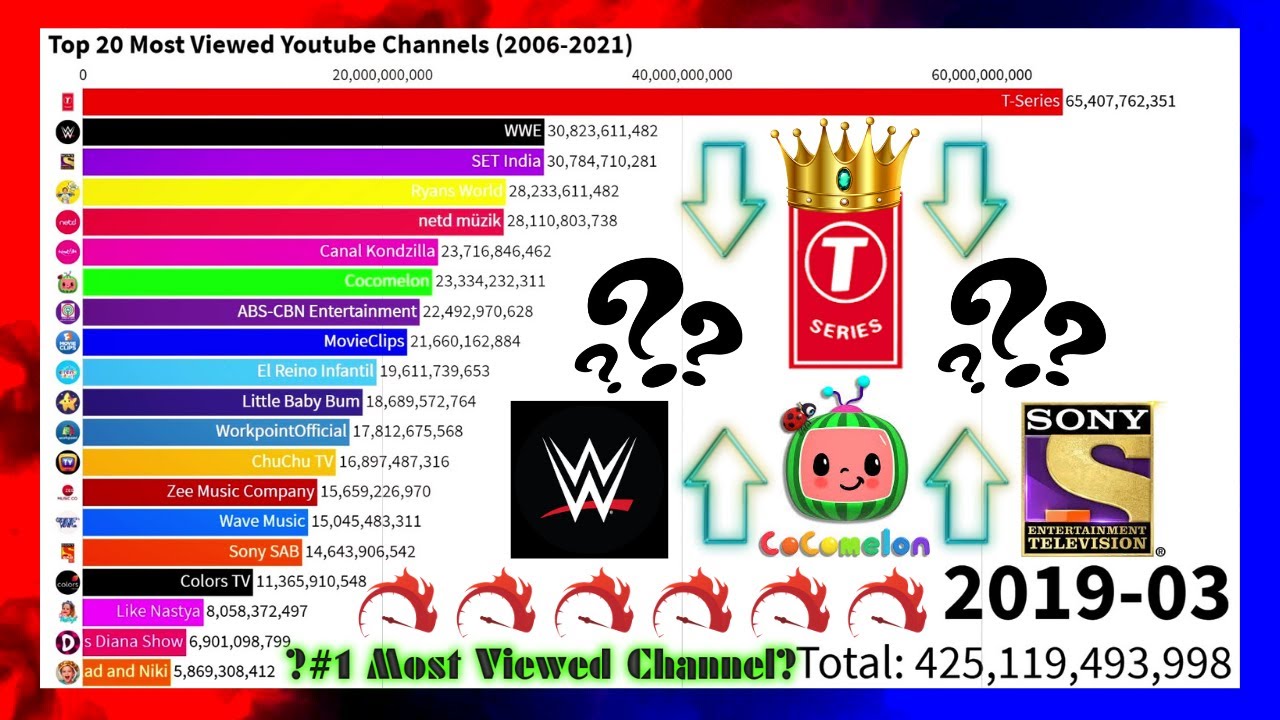 Top 20 Most Viewed Youtube Channels (2006-2021)