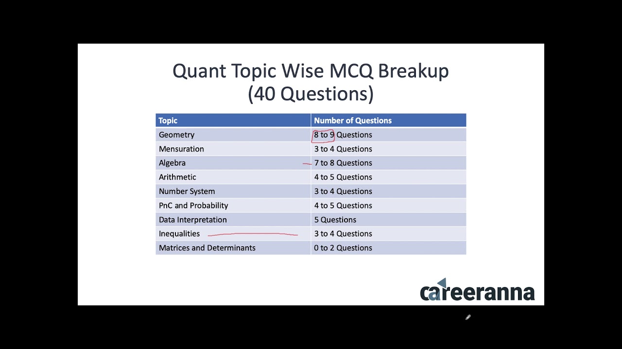 IPM Exam Topic Wise BreakUp and Number of Questions