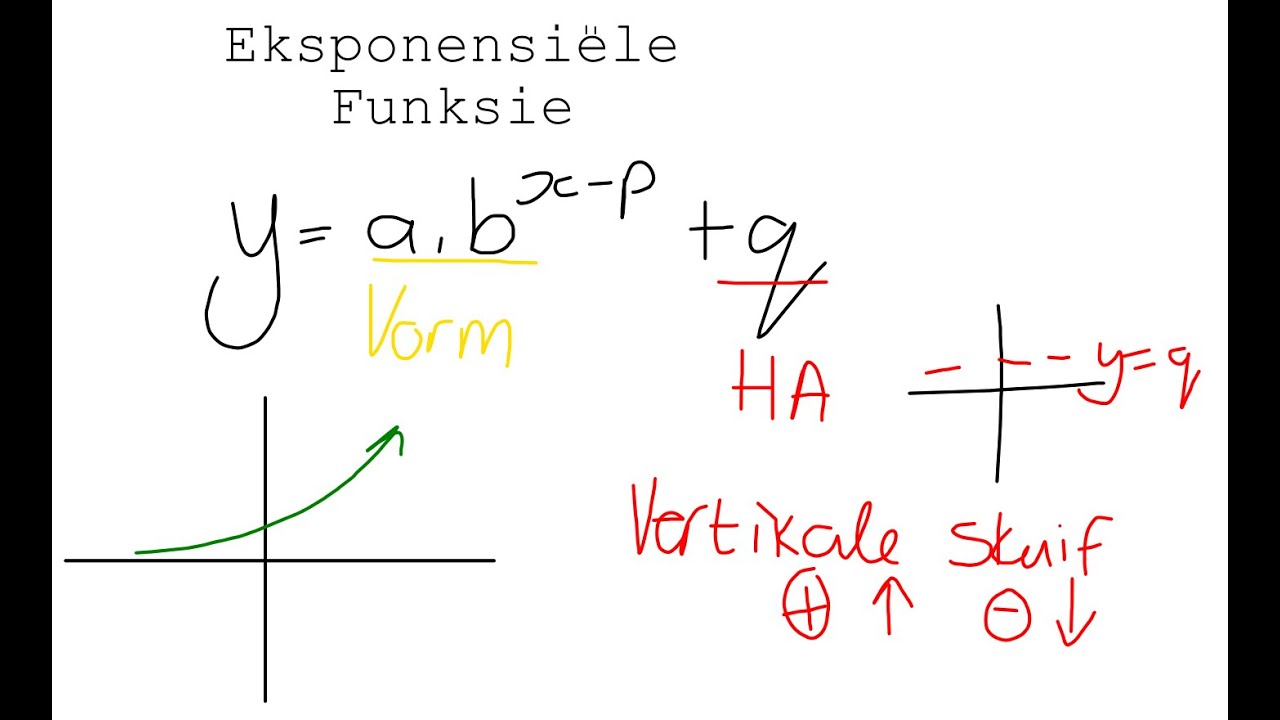 Eksponensiele Funksie