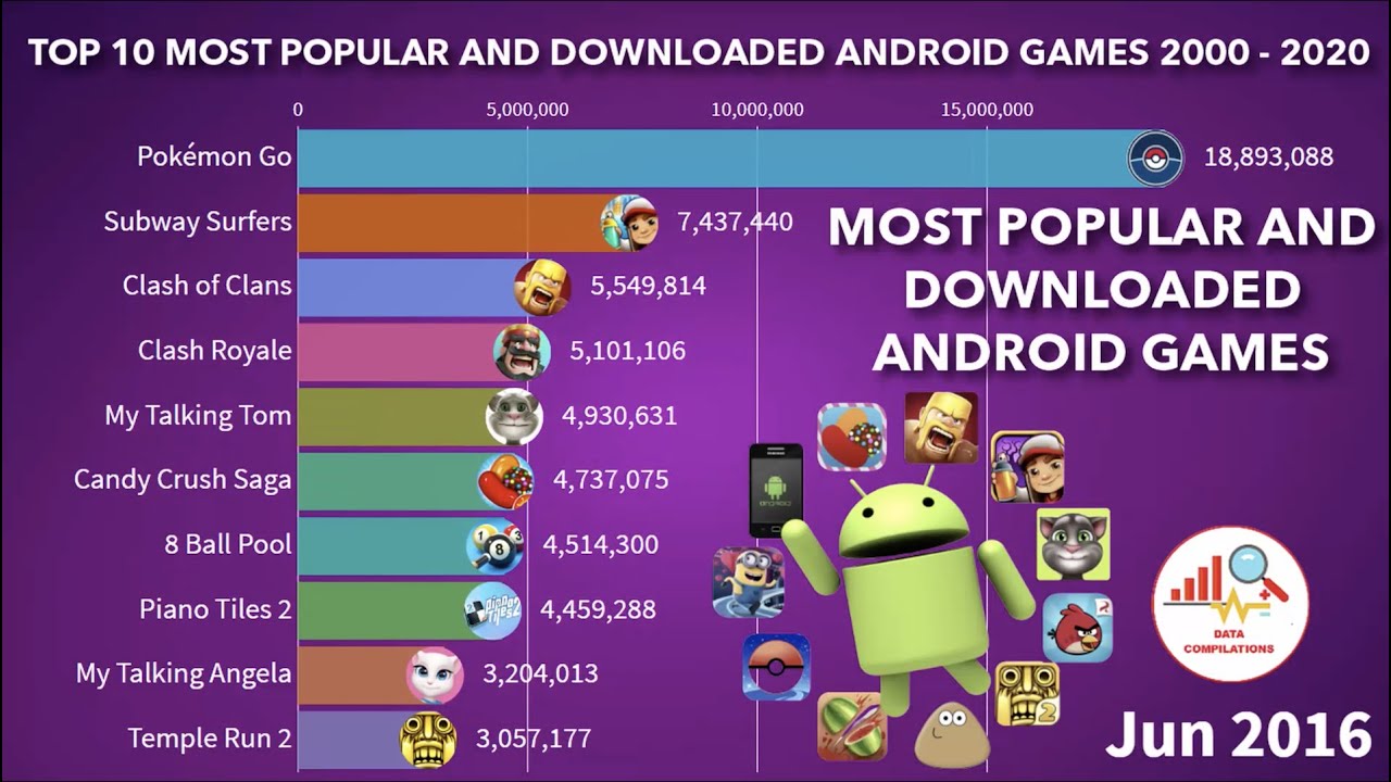 Most Popular and Downloaded Android Games 2000 - 2020