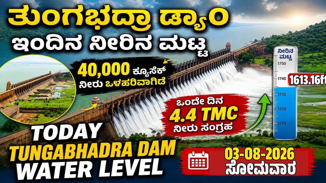 03-08-2026 Today TB DAM WATER LEVEL | ತುಂಗಭದ್ರಾ ಡ್ಯಾಮ್ ಇಂದಿನ ನೀರಿನ ಮಟ್ಟ #tbdamwaterlevel #tbdam