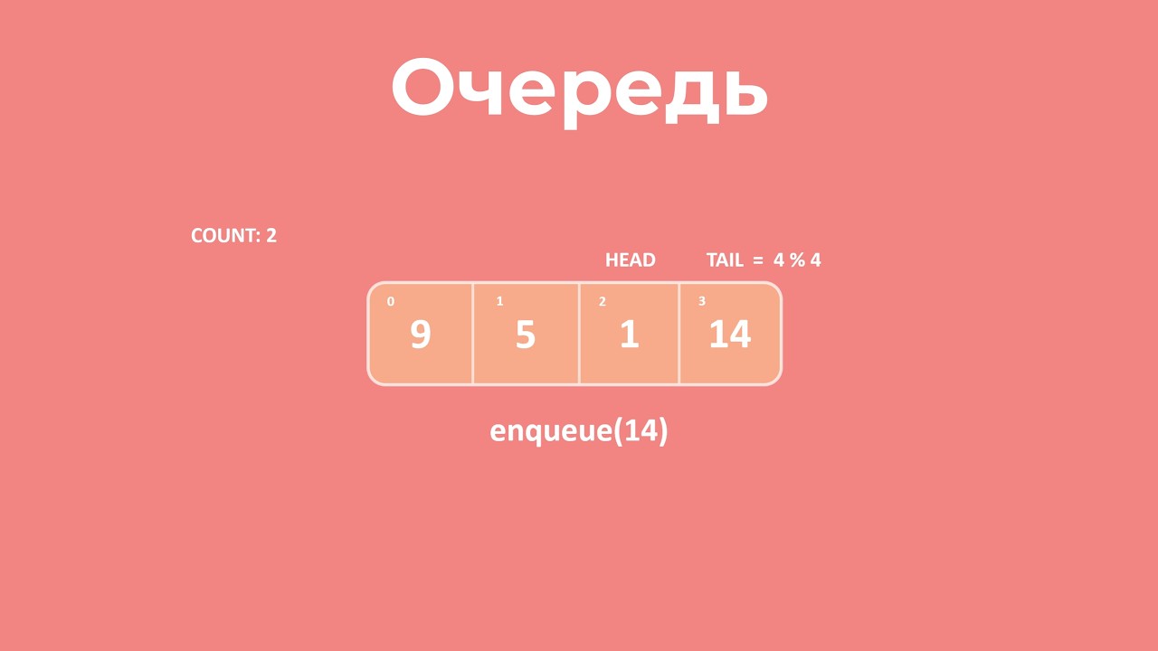 Что такое очередь и как она работает?