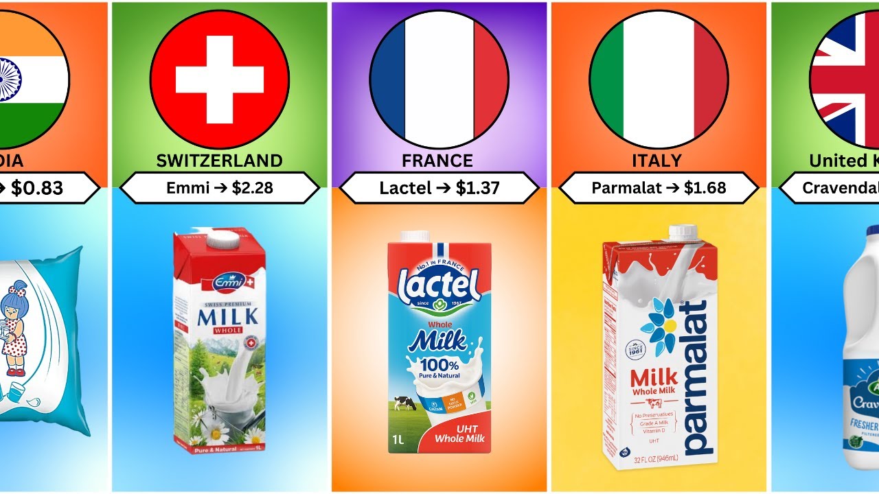 Milk Prices Around the World