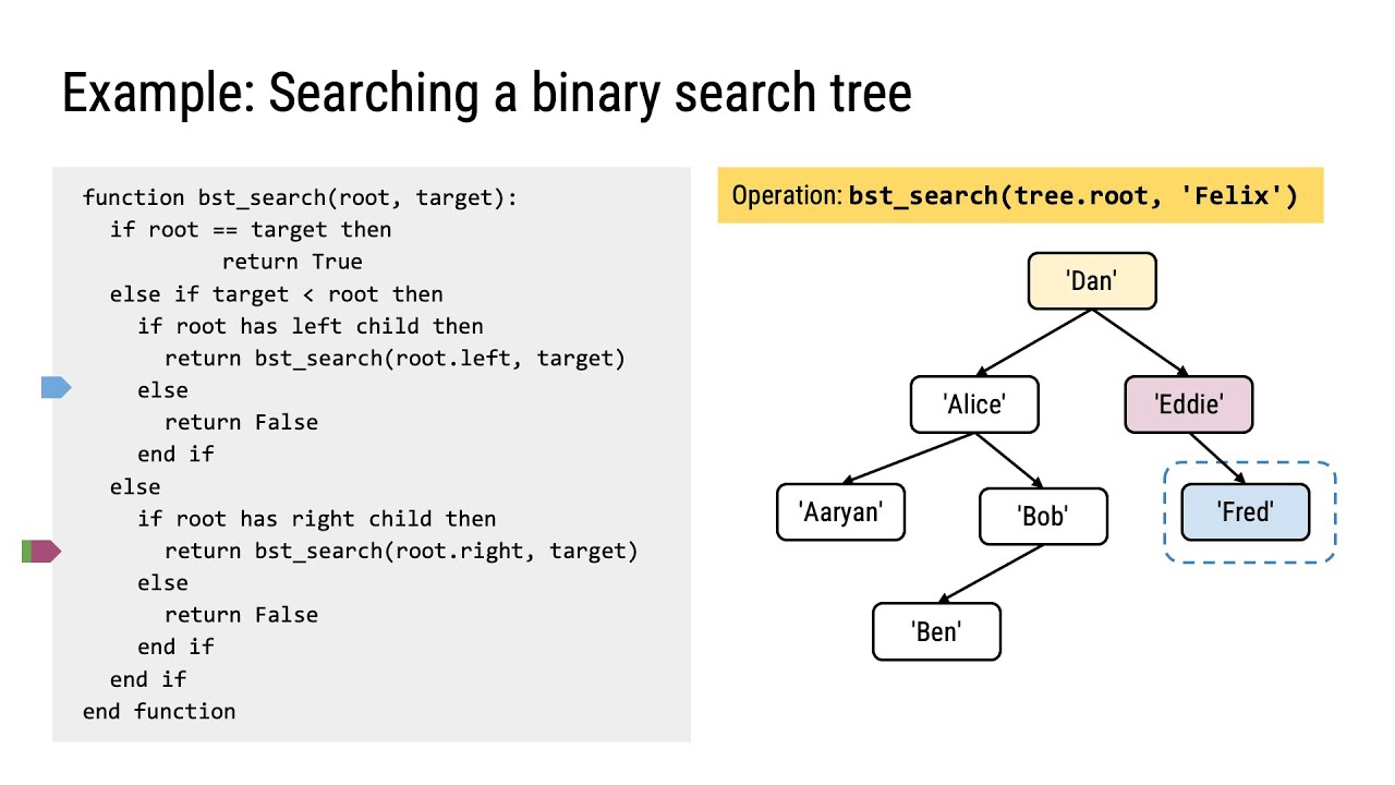 The Tree data structure, Binary Search trees and traversal algorithms (A Level Computer Science)