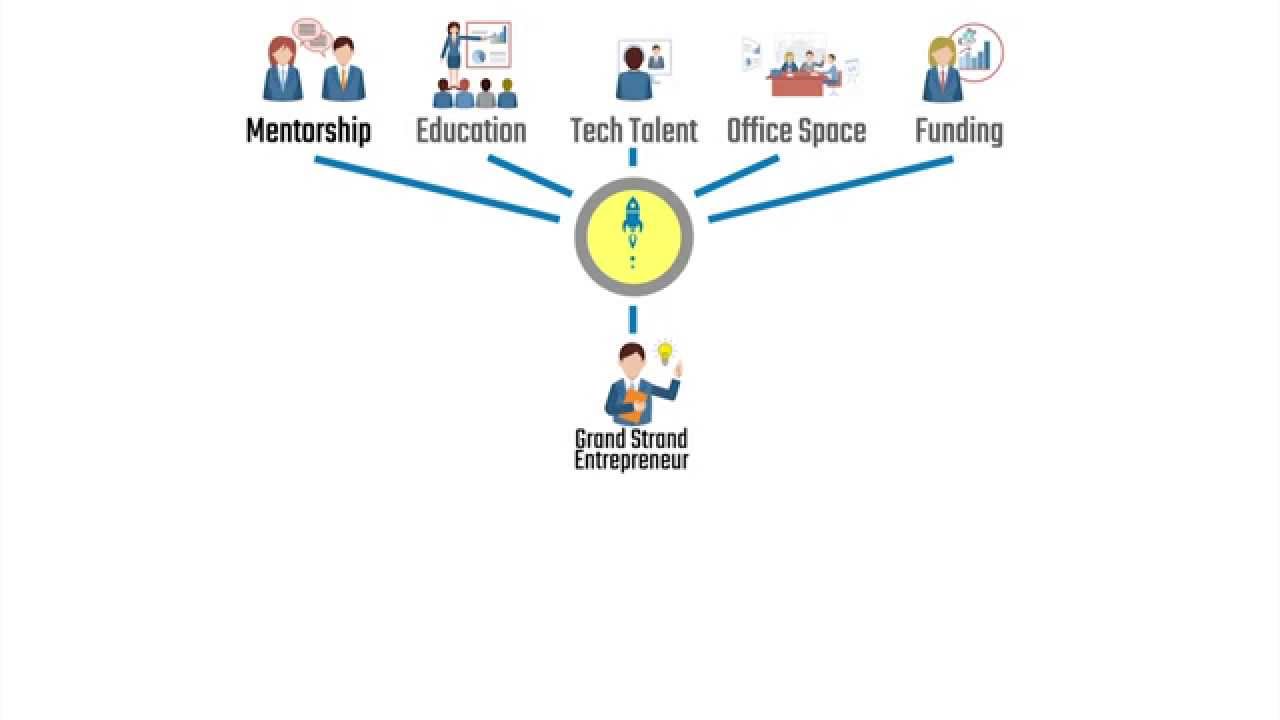 Grand Strand Startup Ecosystem