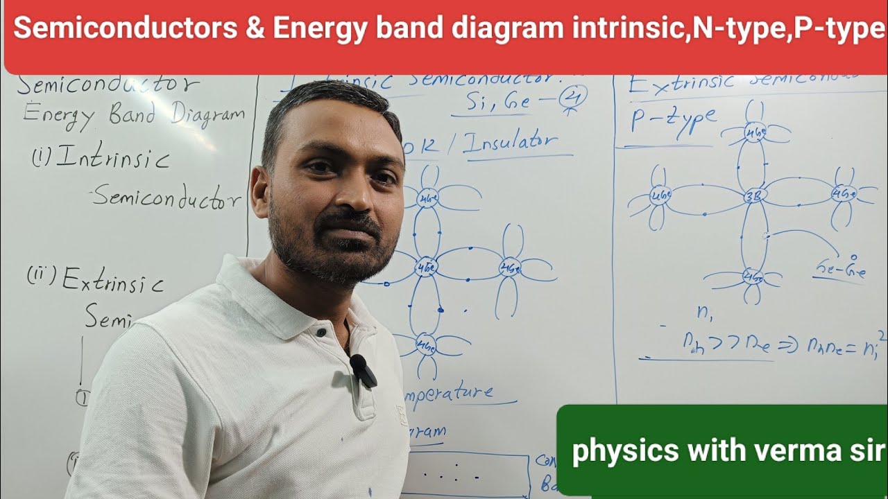 Intrinsic Extrinsic Semiconductor N type & P type Semiconductor Energy band diagram with explanation