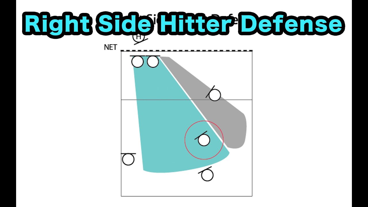 Right Side Hitter Defense - How to play DEFENSE Volleyball Tutorial