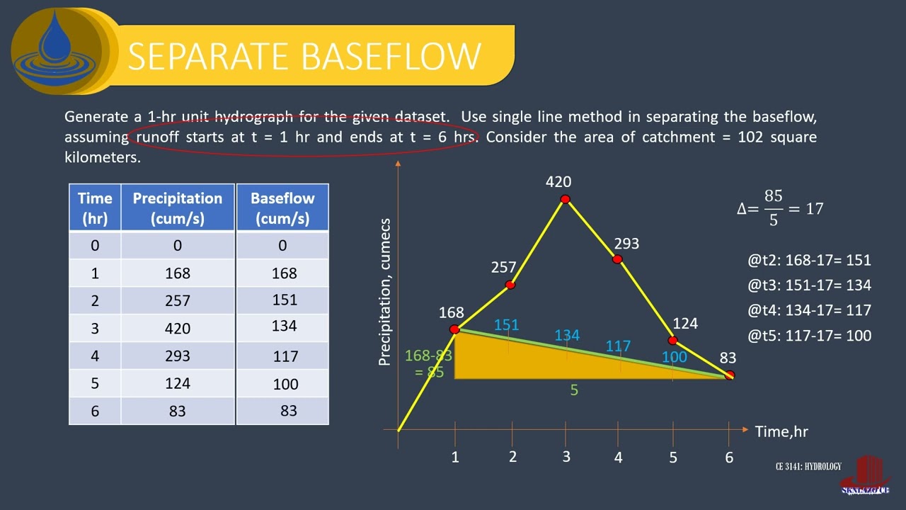 CREATING A UNIT HYDROGRAPH: EXAMPLE 1