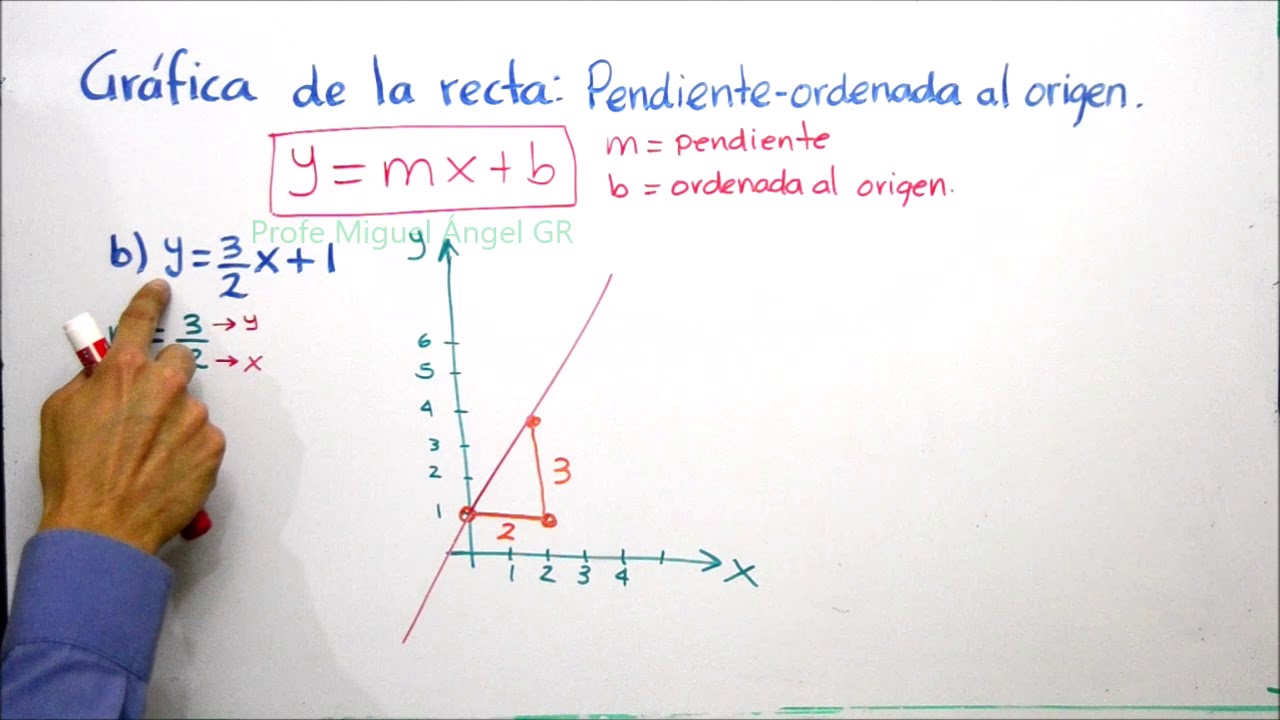 B2.03 Gráfica de la recta. Pendiente-ordenada al origen. (Parte 1 de 2)