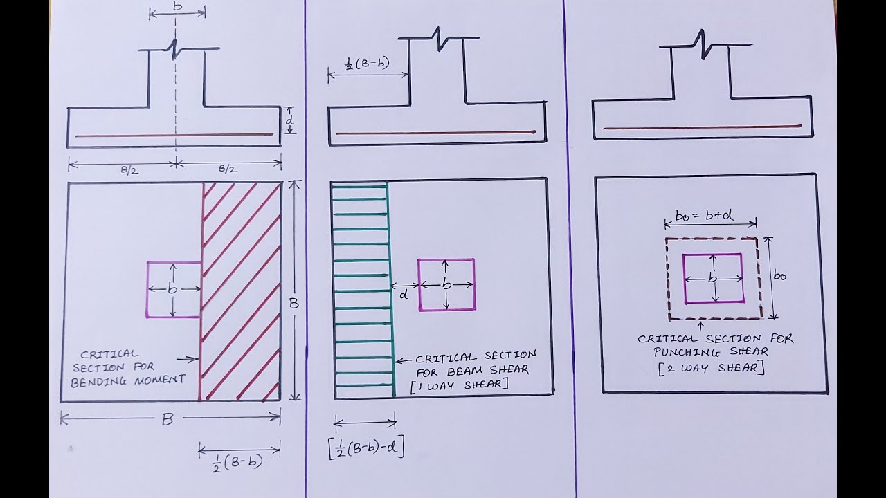 Design of footing | Isolated Square Footing | Limit State Method | IS 456-2000 | RCC Footing Design