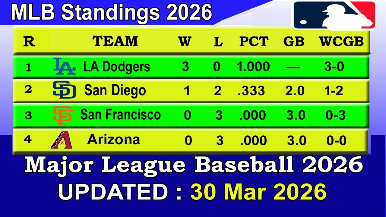 MLB Standings 2026 STANDINGS - UPDATE 30/03/2026 || Major League Baseball 2026 Standings