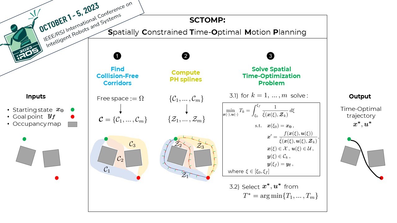 IROS23 - SCTOMP: Spatially Constrained Time-Optimal Motion Planning