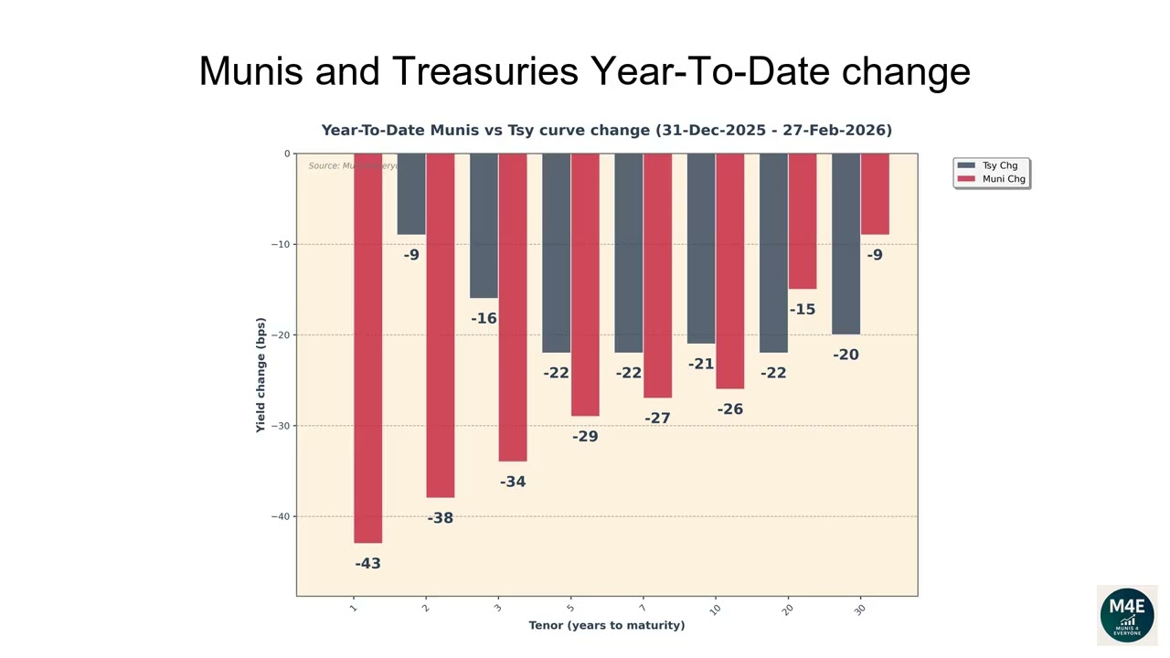 Muni data as of Friday February 27, 2026