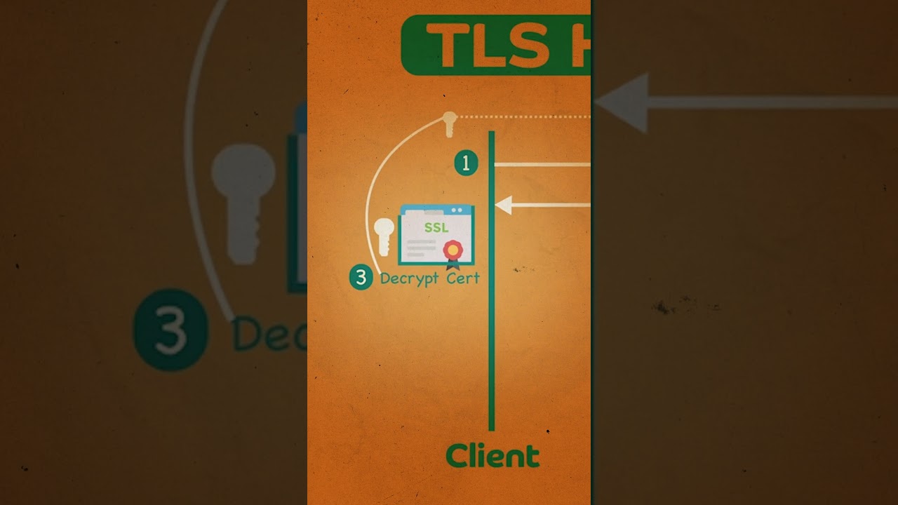 Wyjaśnienie protokołu TLS #systemdesign #ssl