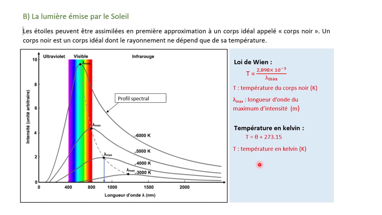 Chap 4 : Le rayonnement solaire et la Terre