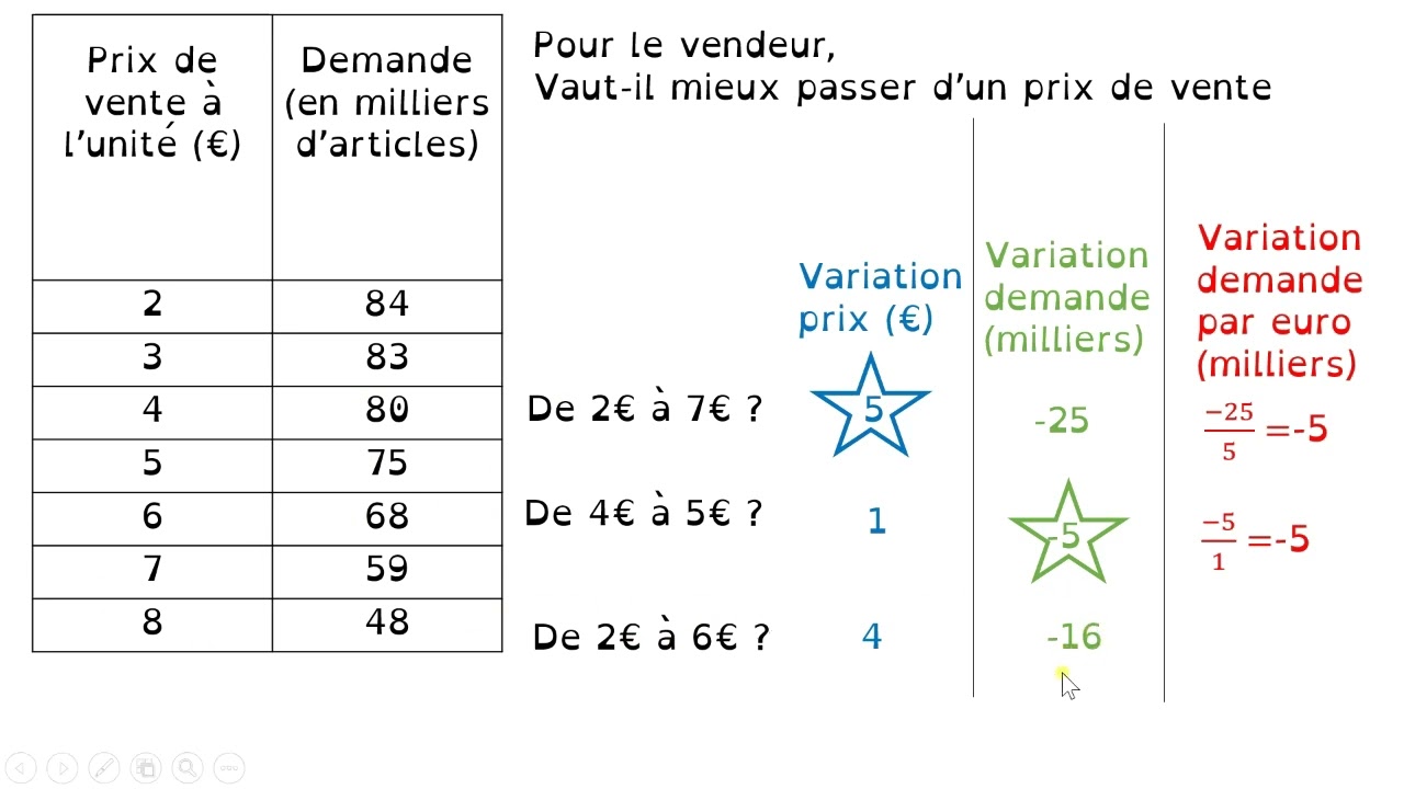 Taux de variation : introduction et définition