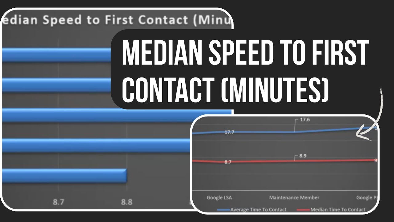 HVAC: Median Speed to First Contact (Minutes) | Track Response Speed by Rep